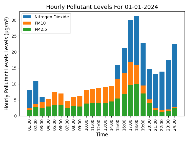 Hourly Pollutant Levels in Sheffield for 1st January 2024.