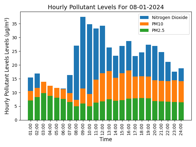 Hourly Pollutant Levels in Sheffield for 8th January 2024.