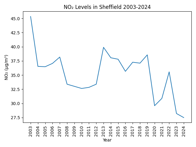 Nitrogen Dioxide Levels in Sheffield 2003-2004.